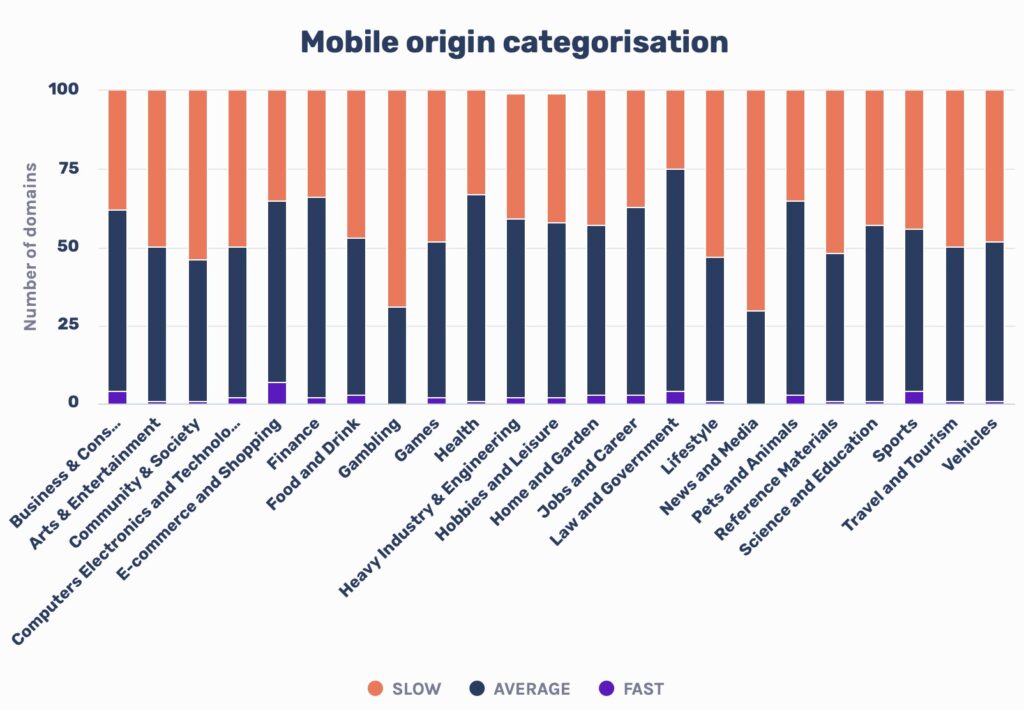 speed mobile origin categorisation speed mobile origin categorisation